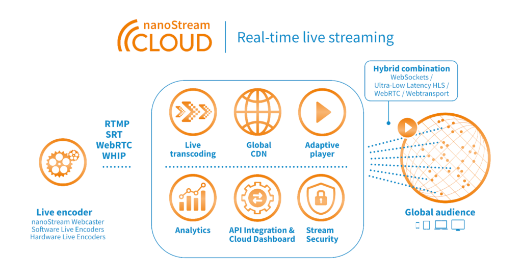 Infographic nanoStream Cloud