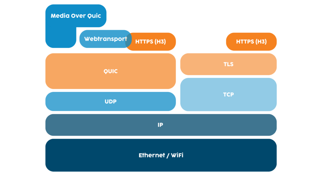 MoQ Tech Stack