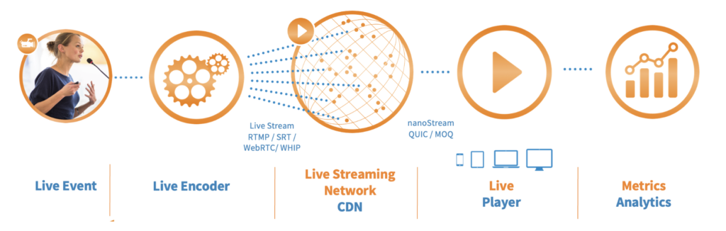 Live Streaming Workflow